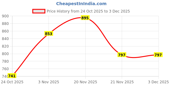 nykaa.com PrettyCat Blue Solid Relaxed Cami Crop Top with Shorts prettycat Price History Graph from 24 Oct 2025 to 3 Dec 2025