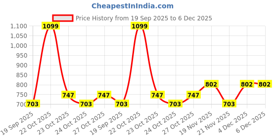 nykaa.com PrettyCat Lightly Padded Underwired Sexy Plunge Bra with Pearls Strap Multi-Color prettycat Price History Graph from 19 Sep 2025 to 5 Dec 2025