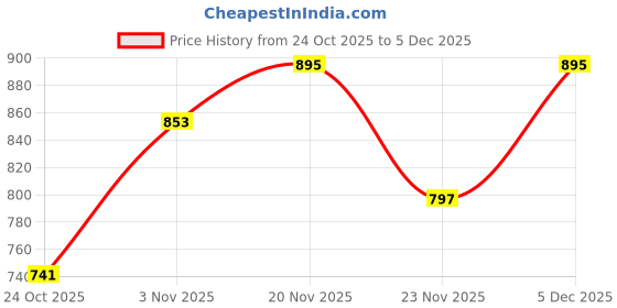 nykaa.com PrettyCat Peach Solid Relaxed Cami Top with Shorts prettycat Price History Graph from 24 Oct 2025 to 4 Dec 2025