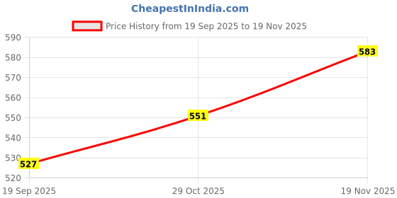 nykaa.com PrettyCat wired strapless tshirt bra - Black prettycat Price History Graph from 19 Sep 2025 to 19 Nov 2025