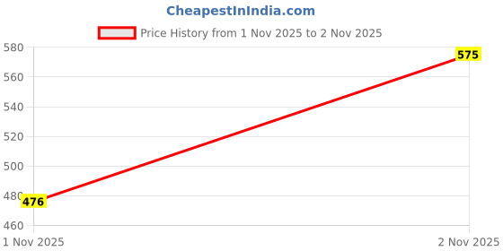 nykaa.com PrettyCat Womens Comfort Lightly Padded Non-Wired T-shirt Bra - Black prettycat Price History Graph from 30 Oct 2025 to 1 Nov 2025