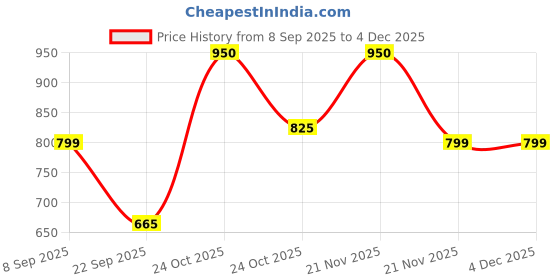 nykaa.com renee cosmetics Princess By Renee Disnep Frozen Cosmetics ELSA Unicorn Makeup Kit renee cosmetics Price History Graph from 8 Sep 2025 to 4 Dec 2025