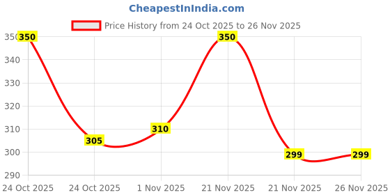 nykaa.com renee cosmetics Princess By RENEE Sugar Sparkles Color Chnaging Lip Gloss, PH-Activated, Lightweight & Non-Drying renee cosmetics Price History Graph from 24 Oct 2025 to 26 Nov 2025