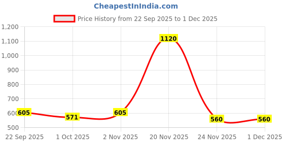 nykaa.com Priyaasi Black Gold-Plated Ad-Studded & Beaded Mangalsutra priyaasi Price History Graph from 22 Sep 2025 to 30 Nov 2025