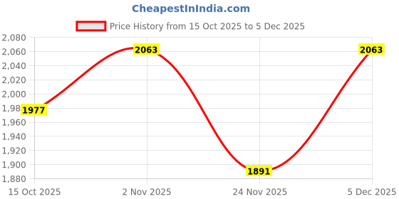 nykaa.com Priyaasi Kundan Pearl Floral Look Lay white Haram with Kundan Earring Jewellery Set priyaasi Price History Graph from 15 Oct 2025 to 5 Dec 2025