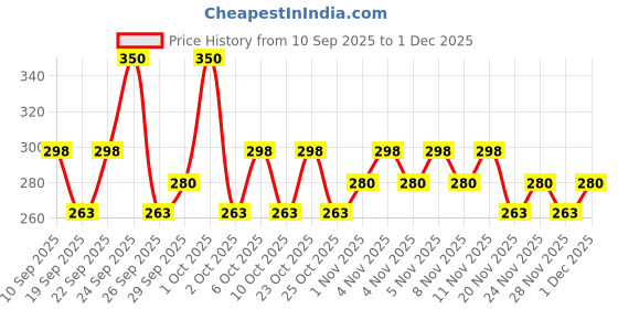 nykaa.com Pro Arte 2 in 1 Angled Eye & Lip Brush(PE59) pro arte Price History Graph from 10 Sep 2025 to 1 Dec 2025