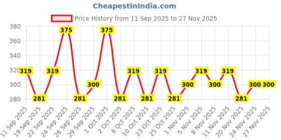 nykaa.com Pro Arte Angled Spoolie Brush - PE70 pro arte Price History Graph from 11 Sep 2025 to 26 Nov 2025
