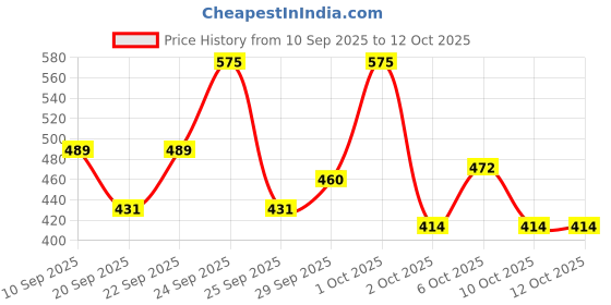 nykaa.com Pro Arte Bare-It Concealer pro arte Price History Graph from 10 Sep 2025 to 12 Oct 2025