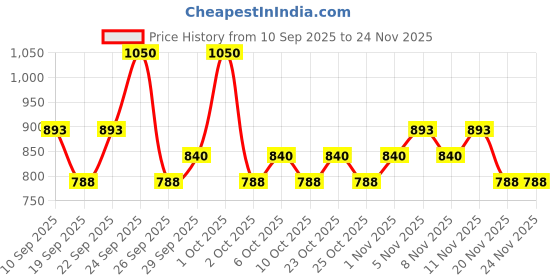 nykaa.com Pro Arte Be-Dazzled Brush Set pro arte Price History Graph from 10 Sep 2025 to 23 Nov 2025