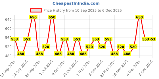 nykaa.com Pro Arte Blush Brush pro arte Price History Graph from 10 Sep 2025 to 4 Dec 2025
