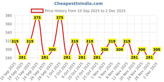 nykaa.com Pro Arte Brow Filler Brush (AB34) pro arte Price History Graph from 10 Sep 2025 to 2 Dec 2025