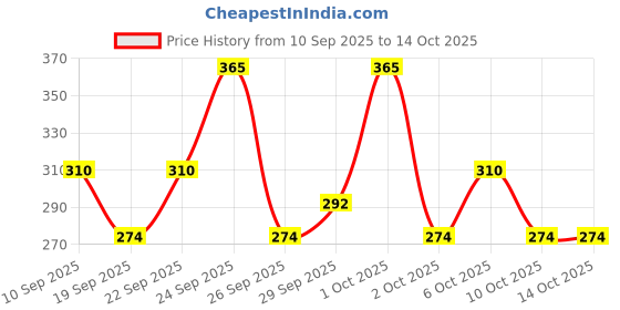 nykaa.com Pro Arte Buffer Brush pro arte Price History Graph from 10 Sep 2025 to 14 Oct 2025