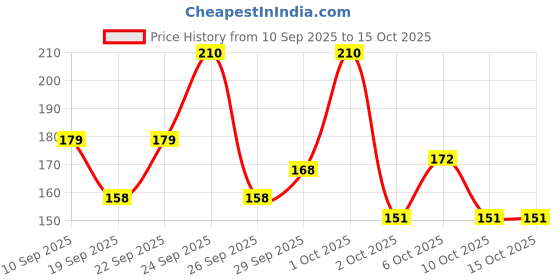 nykaa.com Pro Arte Eyelashes - 005 pro arte Price History Graph from 10 Sep 2025 to 14 Oct 2025