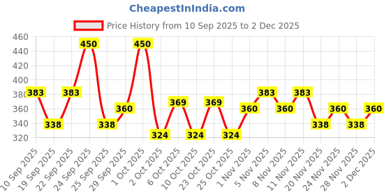 nykaa.com Pro Arte Eyelid Applicator Brush (AE21) pro arte Price History Graph from 10 Sep 2025 to 1 Dec 2025