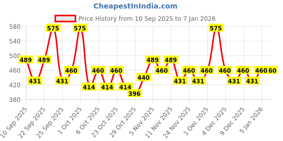 nykaa.com Pro Arte Glam Up Brush Set pro arte Price History Graph from 10 Sep 2025 to 5 Jan 2026