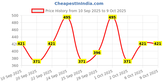nykaa.com Pro Arte Mini Foundation Applicator (PF02) pro arte Price History Graph from 10 Sep 2025 to 9 Oct 2025