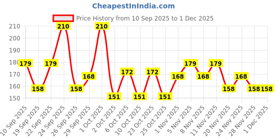 nykaa.com Pro Arte PA 3D 130- 3D Faux Mink Collection pro arte Price History Graph from 10 Sep 2025 to 30 Nov 2025