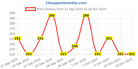 nykaa.com Pro Arte PA 3D 135- 3D Fluffy Silk Lashes pro arte Price History Graph from 11 Sep 2025 to 18 Oct 2025