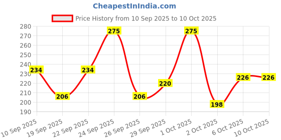nykaa.com Pro Arte PA 3D 136- 3D Double Up Faux Mink Lashes pro arte Price History Graph from 10 Sep 2025 to 9 Oct 2025