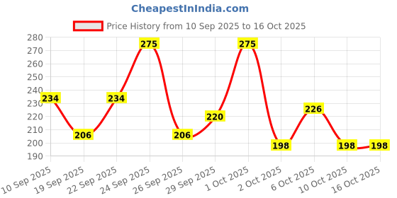 nykaa.com Pro Arte PA 3D 137- 3D Double Up Faux Mink Lashes pro arte Price History Graph from 10 Sep 2025 to 16 Oct 2025