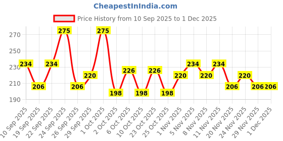 nykaa.com Pro Arte PA 3D 139- 3D Double Up Faux Mink Lashes pro arte Price History Graph from 10 Sep 2025 to 1 Dec 2025