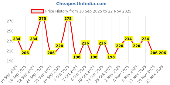nykaa.com Pro Arte PA 3D 140- 3D Double Up Faux Mink Lashes pro arte Price History Graph from 10 Sep 2025 to 22 Nov 2025