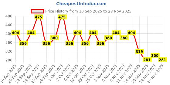 nykaa.com Pro Arte Precise Flat Kabuki Brush pro arte Price History Graph from 10 Sep 2025 to 28 Nov 2025
