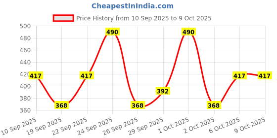 nykaa.com Pro Arte Precise Shading Brush pro arte Price History Graph from 10 Sep 2025 to 9 Oct 2025
