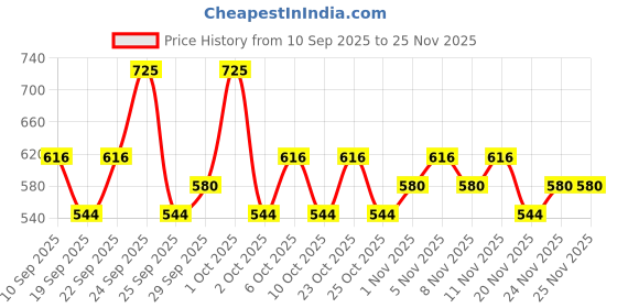 nykaa.com Pro Arte Precision Powder Applicator Brush(AF05) pro arte Price History Graph from 10 Sep 2025 to 24 Nov 2025