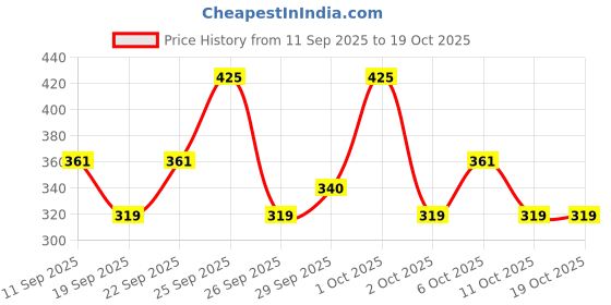nykaa.com Pro Arte Rectangle Makeup Pallete With Spactulla pro arte Price History Graph from 11 Sep 2025 to 18 Oct 2025