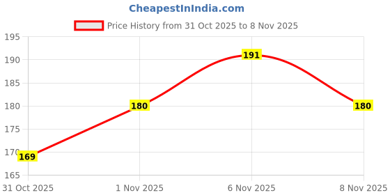 nykaa.com Pro Arte Shadow Blending Brush (PE22) pro arte Price History Graph from 31 Oct 2025 to 6 Nov 2025
