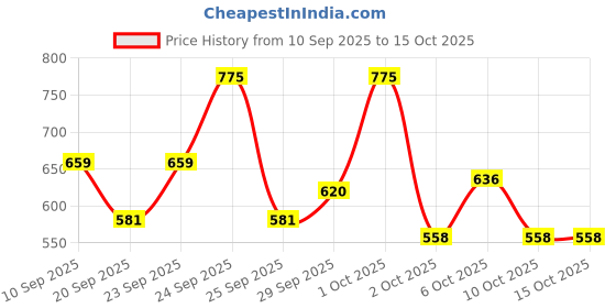 nykaa.com Pro Arte Side Sweep Contour And Blush Brush (PF07) pro arte Price History Graph from 10 Sep 2025 to 14 Oct 2025