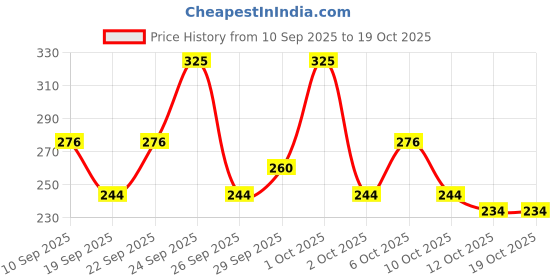 nykaa.com Pro Arte Single Stroke Kajal pro arte Price History Graph from 10 Sep 2025 to 19 Oct 2025