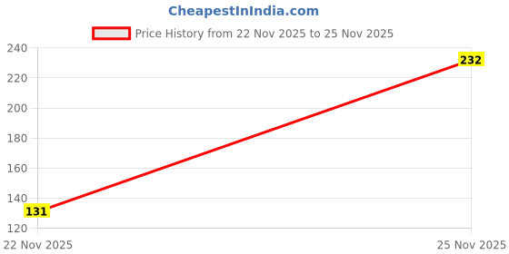 nykaa.com Pro Arte Small Angular Liner Brush (PE27) pro arte Price History Graph from 22 Nov 2025 to 25 Nov 2025