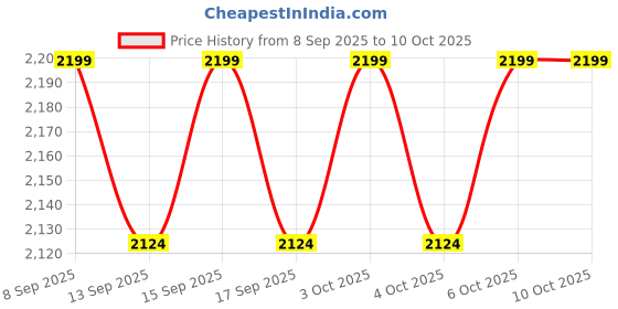 nykaa.com PROTOUCH 3 in 1 LED Face Mask - Anti Ageing & Anti Acne, For Glowing Clean & Clear Skin protouch Price History Graph from 8 Sep 2025 to 9 Oct 2025