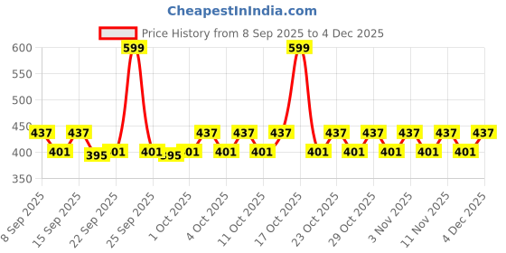 nykaa.com Protouch Advance Moisture & Repair Feet Lotion protouch Price History Graph from 8 Sep 2025 to 4 Dec 2025