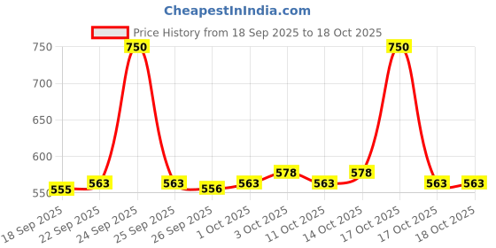 nykaa.com PROTOUCH Anti Dandruff Serum with Salicylic Acid - Prevents Dandruff and Itchiness protouch Price History Graph from 18 Sep 2025 to 17 Oct 2025