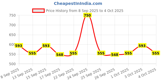 nykaa.com Protouch Callus Remover Spray protouch Price History Graph from 8 Sep 2025 to 4 Oct 2025