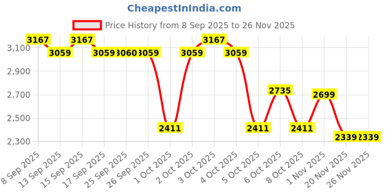 nykaa.com Protouch Dermaplaning Device 2 In 1 Eyebrow & Facial Hair Remover protouch Price History Graph from 8 Sep 2025 to 26 Nov 2025