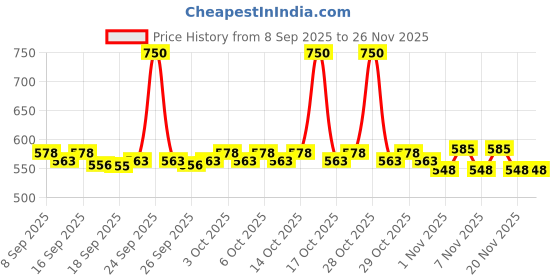 nykaa.com PROTOUCH Hair Growth Serum with Redensyl, Anagain Ultra Concentrated protouch Price History Graph from 8 Sep 2025 to 25 Nov 2025
