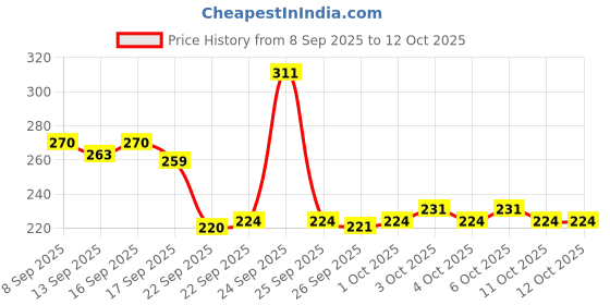 nykaa.com Protouch Hi-Shine Toothpaste protouch Price History Graph from 8 Sep 2025 to 11 Oct 2025