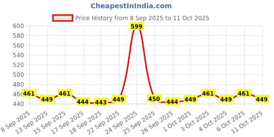 nykaa.com Protouch Lip Plumping Drops protouch Price History Graph from 8 Sep 2025 to 10 Oct 2025