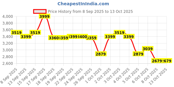 nykaa.com Protouch Skin Lift Device LED Powered Face Massager For Facial At Home protouch Price History Graph from 8 Sep 2025 to 13 Oct 2025