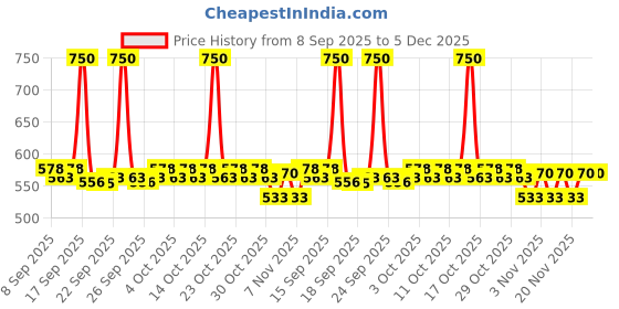 nykaa.com PROTOUCH Skin Lift Recovery Serum with Retinol and Korean Kombaucha, Prevents Wrinkle & Ageing protouch Price History Graph from 8 Sep 2025 to 5 Dec 2025