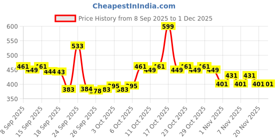 nykaa.com PROTOUCH Ultra Bright Purple Teeth Whitening Toothpaste Serum, Colour Correction protouch Price History Graph from 8 Sep 2025 to 30 Nov 2025