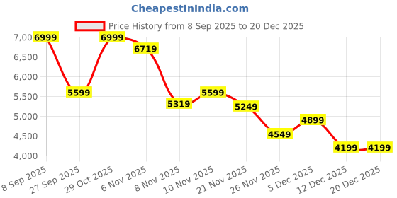 nykaa.com Puma 24 FH Rubber Unisex Off White Cricket Shoes puma Price History Graph from 8 Sep 2025 to 20 Dec 2025