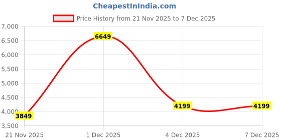 nykaa.com Puma 24 FH Rubber Unisex Yellow Cricket Shoes puma Price History Graph from 21 Nov 2025 to 7 Dec 2025