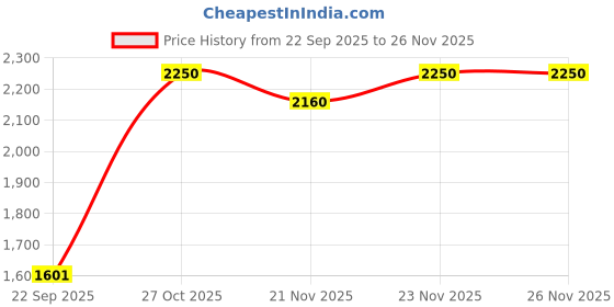 nykaa.com Puma Alfarun Metallic Womens Black Sneakers puma Price History Graph from 22 Sep 2025 to 26 Nov 2025