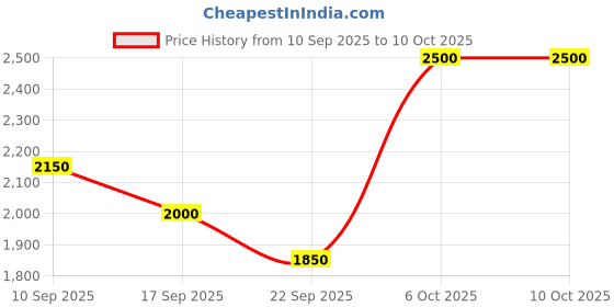 nykaa.com Puma Badminton Smash Sprint Unisex White Sneakers puma Price History Graph from 10 Sep 2025 to 10 Oct 2025