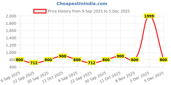 nykaa.com Puma Base Women's Shopper Tote Bag puma Price History Graph from 9 Sep 2025 to 5 Dec 2025